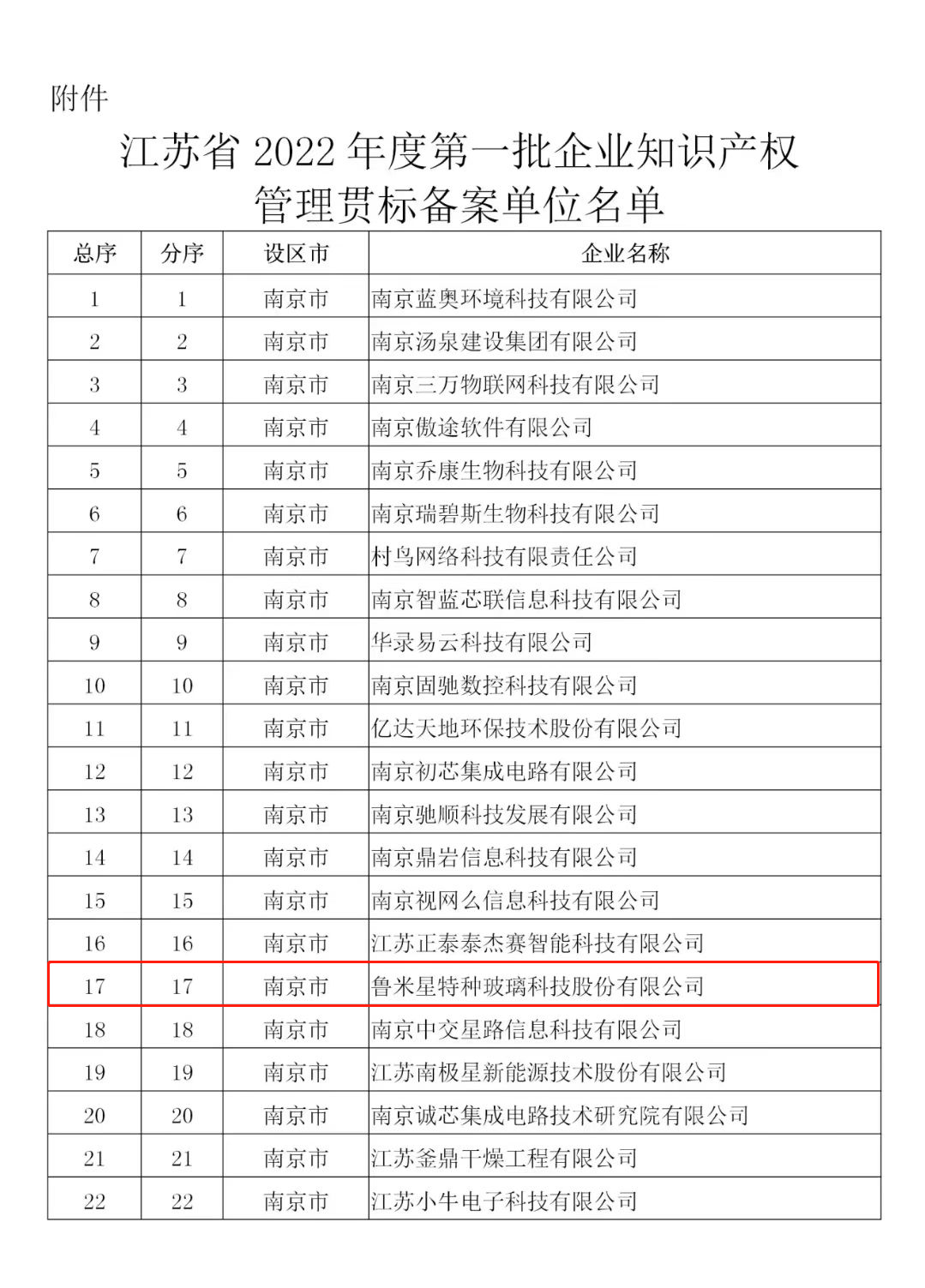 鲁米星公司通过江苏省2022年第一批企业知识产权管理贯标备案