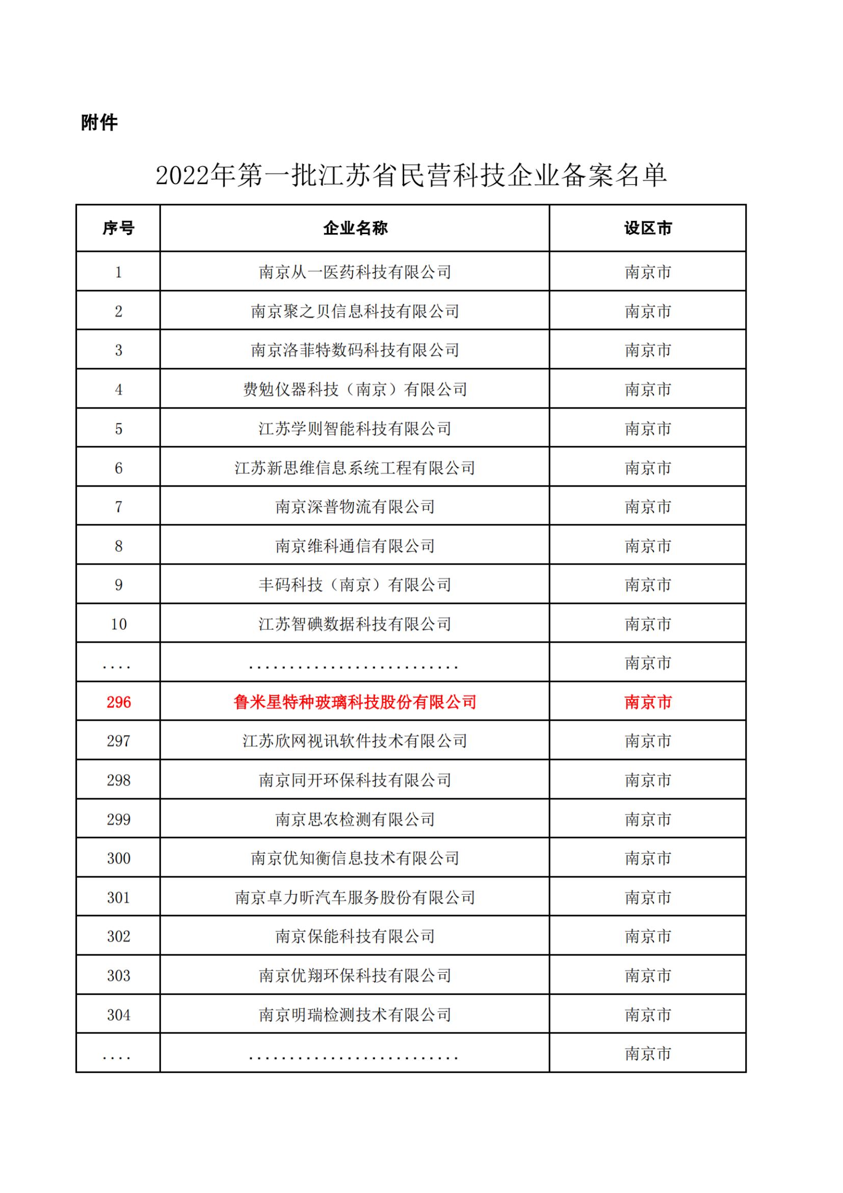 鲁米星通过“2022年第一批江苏省民营科技企业公示名单”